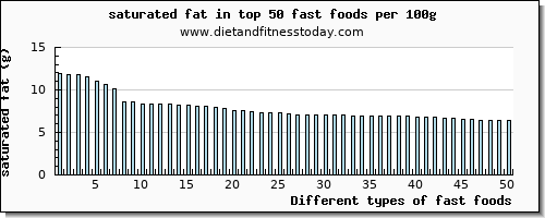 fast foods saturated fat per 100g